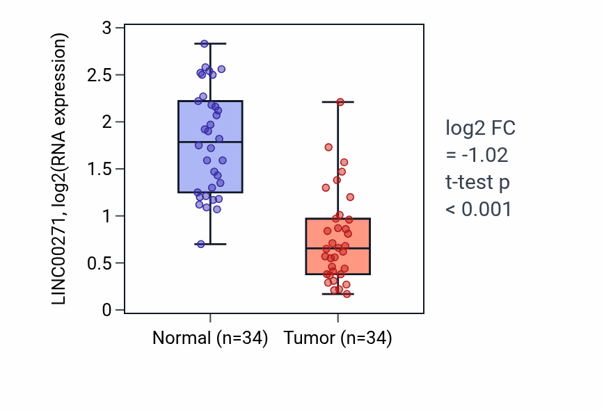 Tumor-vs-normal expression box plot for LINC00271 RNA in KIRC.
