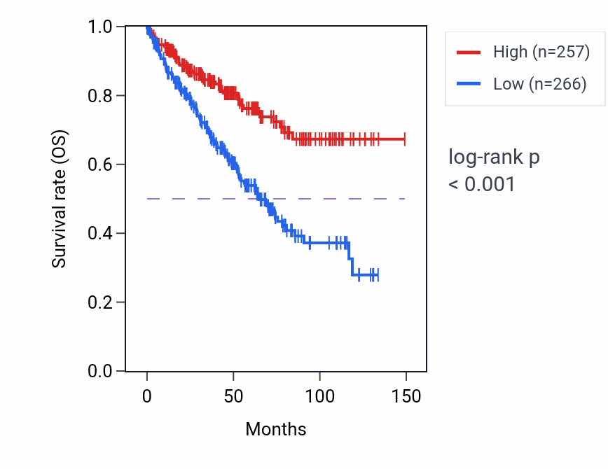 Kaplan&ndash;Meier survival curve for LINC00271 RNA-high vs -low samples in KIRC.
