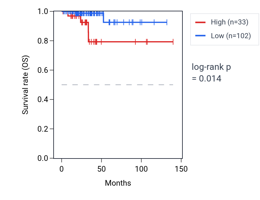 Kaplan&ndash;Meier survival curve for LINC00272 RNA expression in THCA: high vs low expression groups.