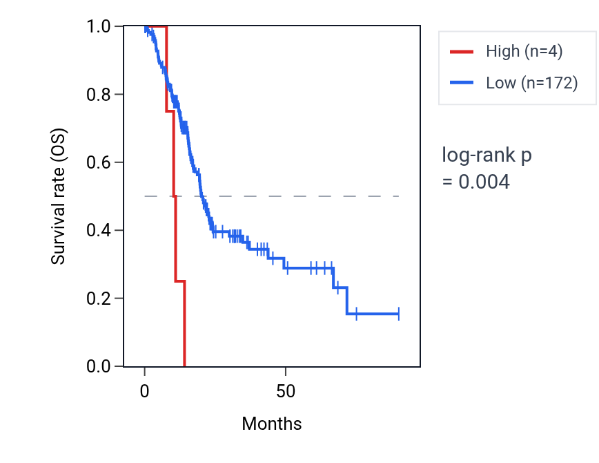 Kaplan&ndash;Meier survival curve for LINC00273 RNA expression in PAAD: high vs low expression groups.