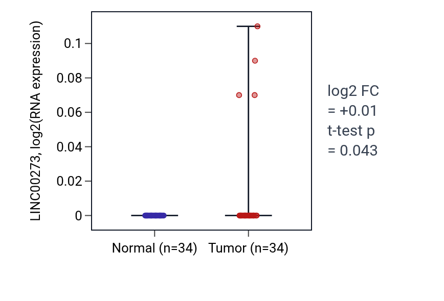 Tumor-vs-normal expression box plot for LINC00273 in LUAD.