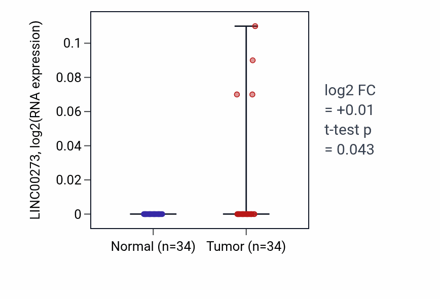 Tumor-vs-normal expression box plot for LINC00273 RNA in LUAD.
