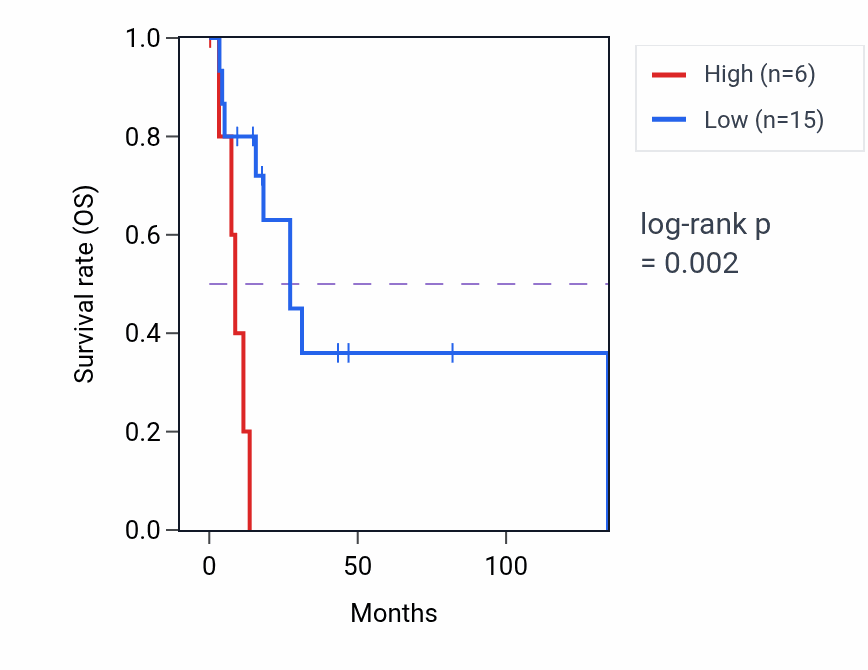 Kaplan&ndash;Meier survival curve for LINC00276 RNA expression in CESC: high vs low expression groups.