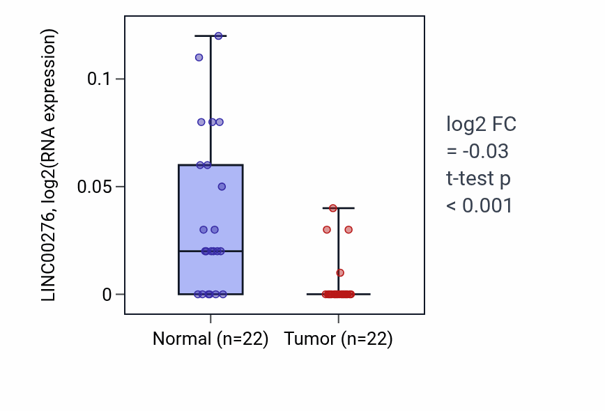 Tumor-vs-normal expression box plot for LINC00276 in KICH.