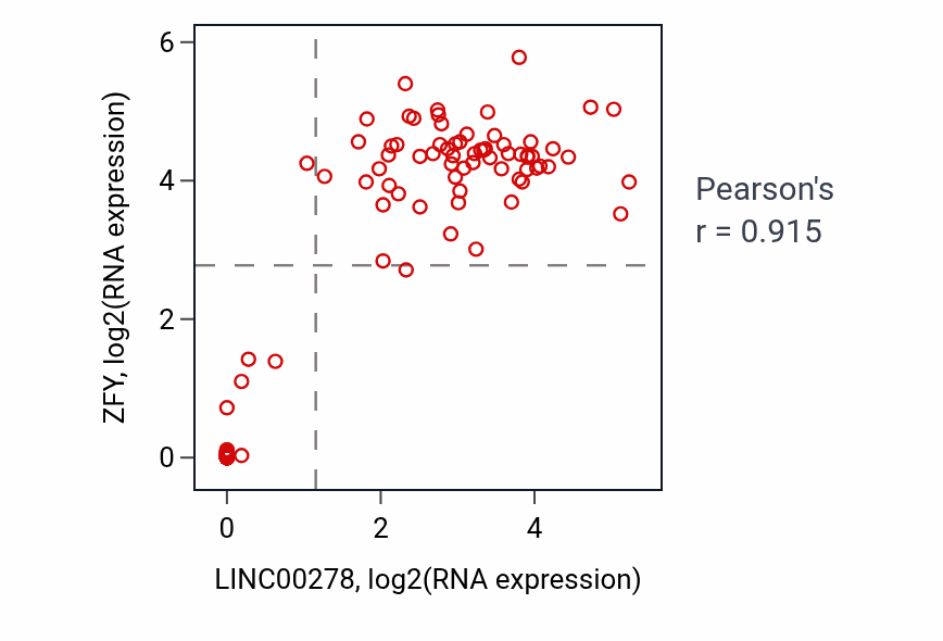 Per-sample scatter of LINC00278 vs ZFY in LAML (Pearson r = 0.92).