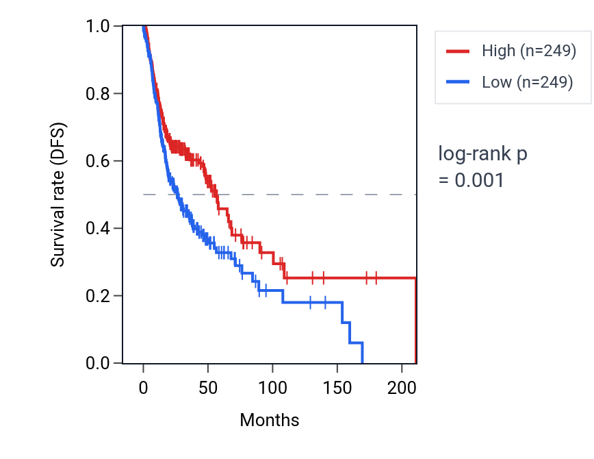 Kaplan&ndash;Meier survival curve for LINC00278 RNA expression in HNSC: high vs low expression groups.