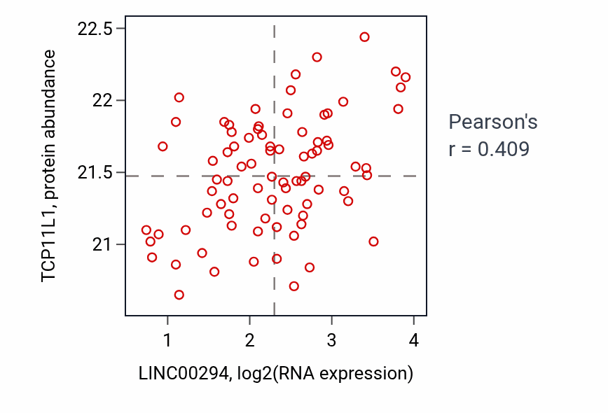 Per-sample scatter of LINC00294 vs TCP11L1 in OV (Pearson r = 0.41).