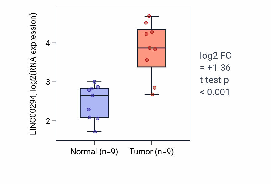 Tumor-vs-normal expression box plot for LINC00294 RNA in HNSC.