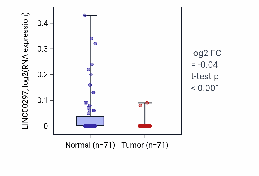 Tumor-vs-normal expression box plot for LINC00297 in KIRC.