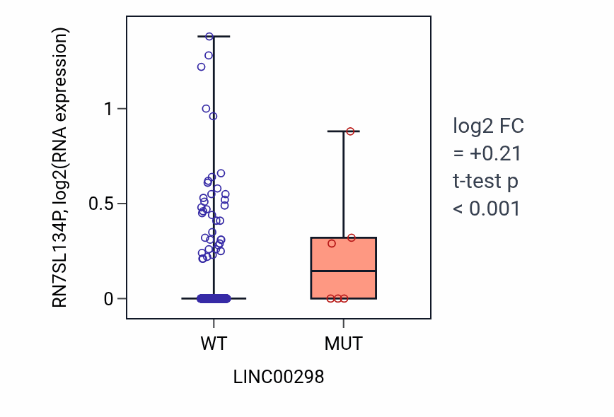 Box plot of RN7SL134P in LINC00298-low vs LINC00298-high samples in UCEC.