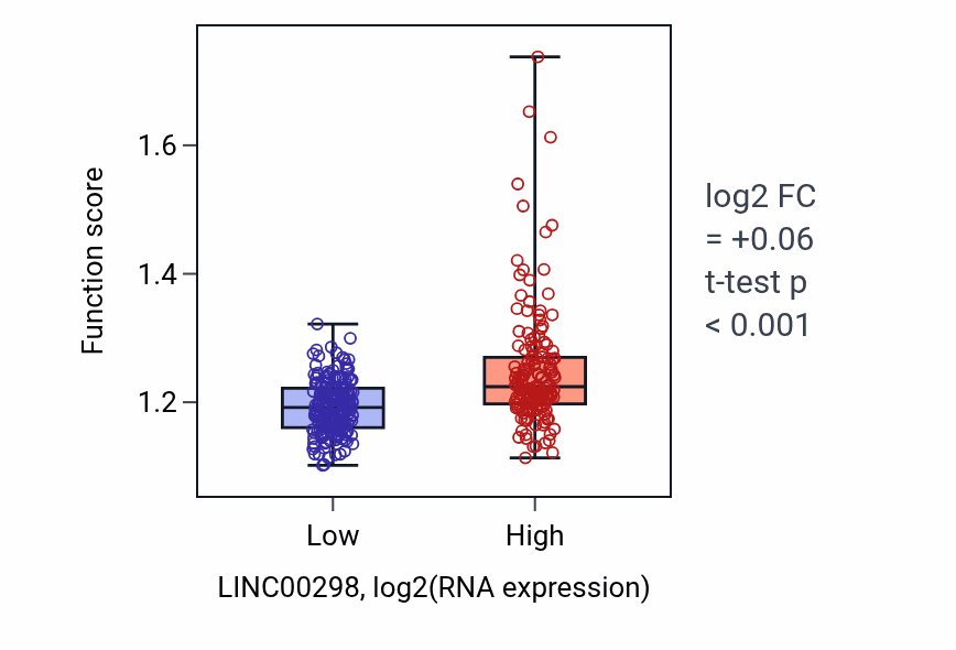 Box plot of Phospholipid biosynthetic process in LINC00298-low vs LINC00298-high samples in STAD.