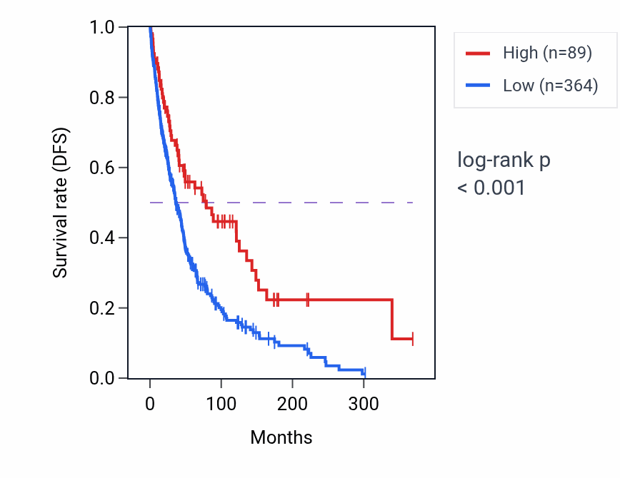 Kaplan&ndash;Meier survival curve for LINC00298 RNA-high vs -low samples in SKCM.