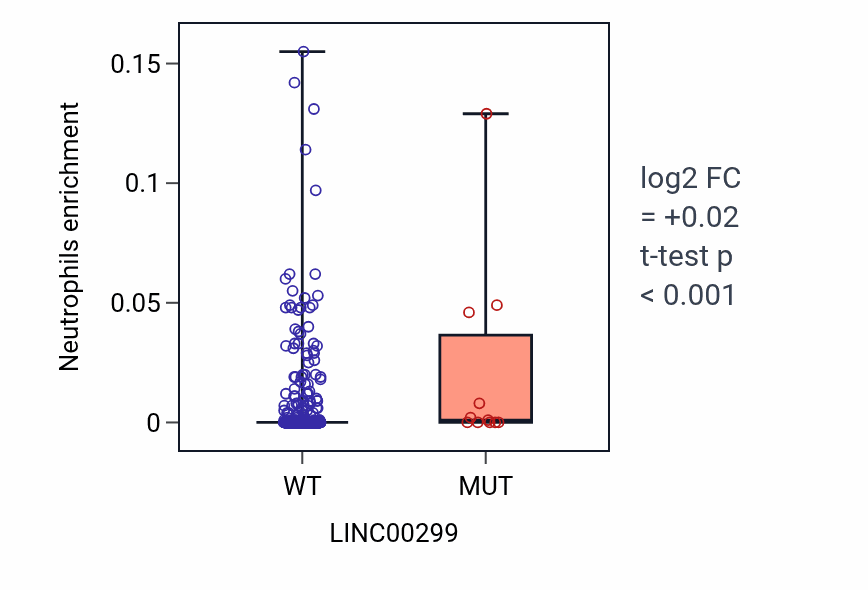 Box plot of Neutrophils in LINC00299-low vs LINC00299-high samples in UCEC.
