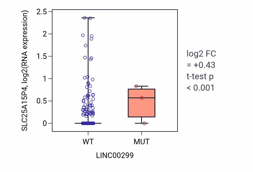 Box plot of SLC25A15P4 in LINC00299-low vs LINC00299-high samples in BRCA.