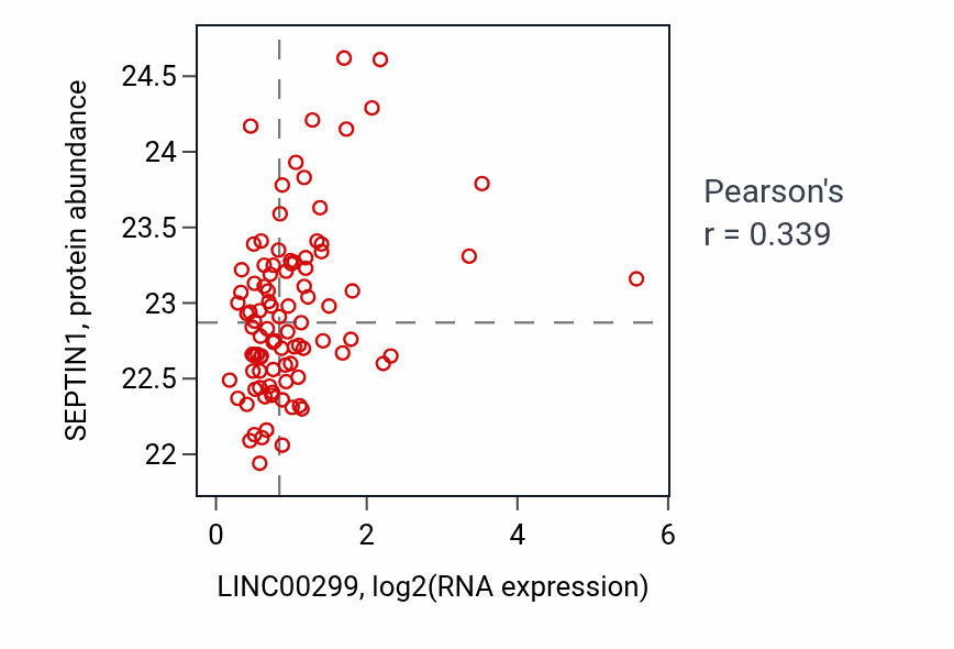 Per-sample scatter of LINC00299 vs SEPTIN1 in UCEC (Pearson r = 0.34).