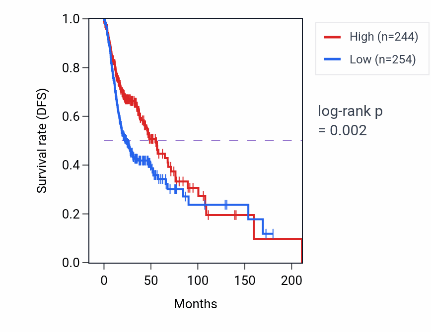 Kaplan&ndash;Meier survival curve for LINC00299 RNA-high vs -low samples in HNSC.