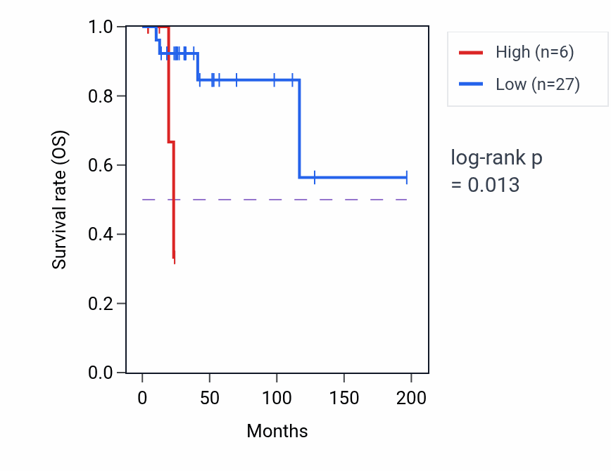 Kaplan&ndash;Meier survival curve for LINC00301 RNA expression in MESO: high vs low expression groups.