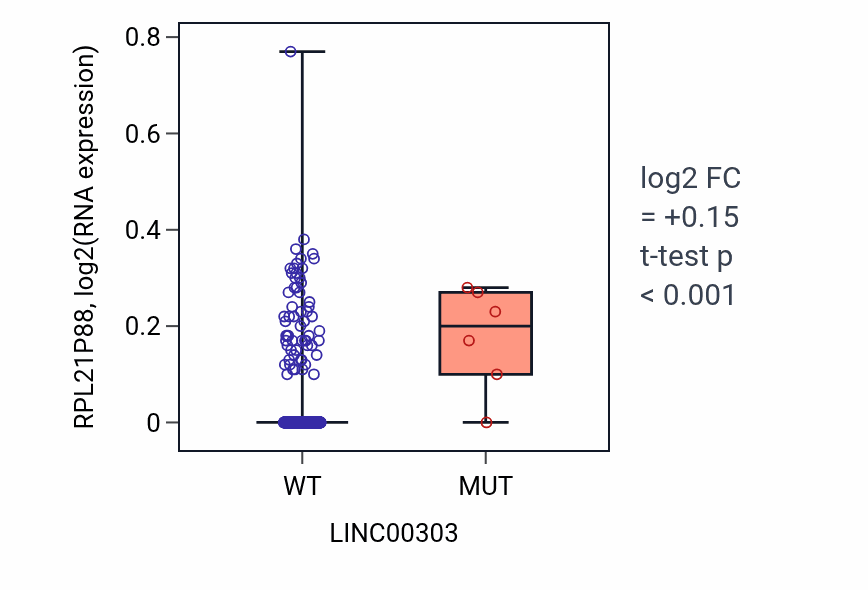 Box plot of RPL21P88 in LINC00303-low vs LINC00303-high samples in LUAD.