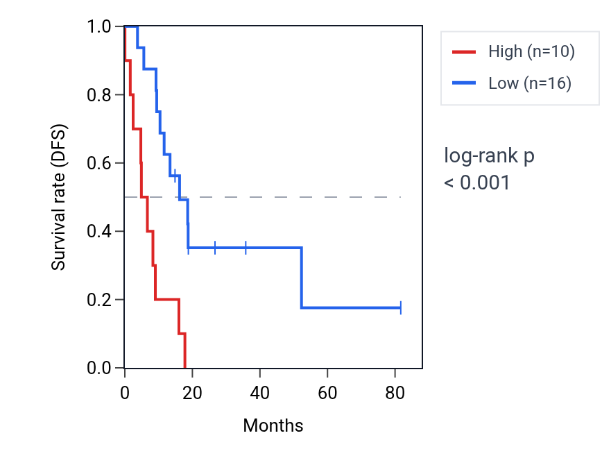 Kaplan&ndash;Meier survival curve for LINC00303 RNA expression in UCS: high vs low expression groups.