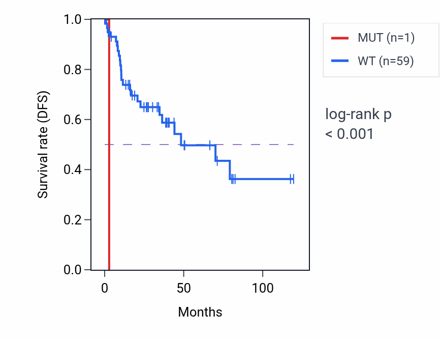 Kaplan&ndash;Meier survival curve for LINC00303 mutant vs wild-type samples in LUSC.