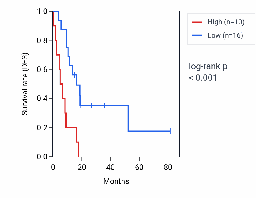Kaplan&ndash;Meier survival curve for LINC00303 RNA-high vs -low samples in UCS.