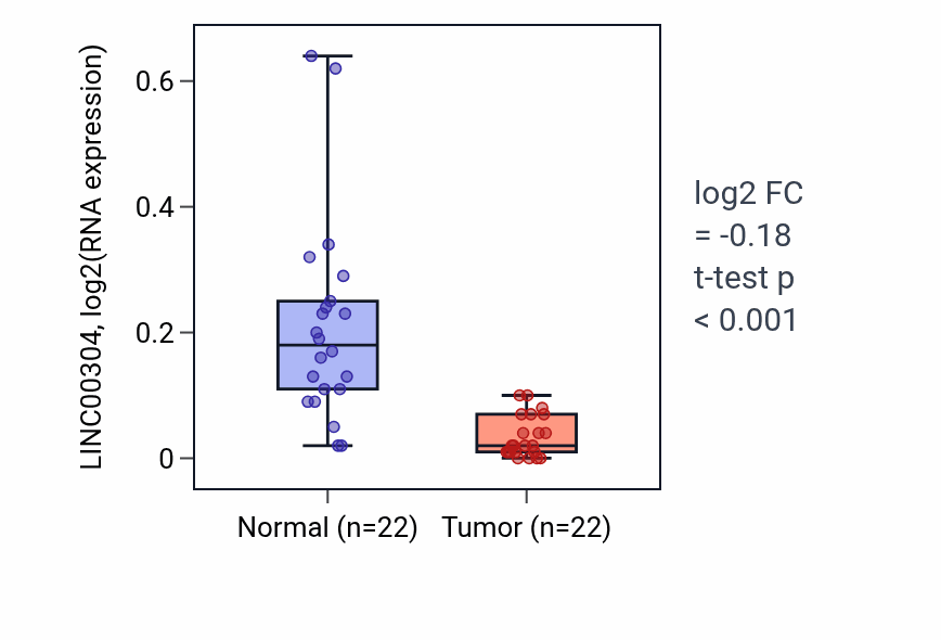 Tumor-vs-normal expression box plot for LINC00304 RNA in KICH.