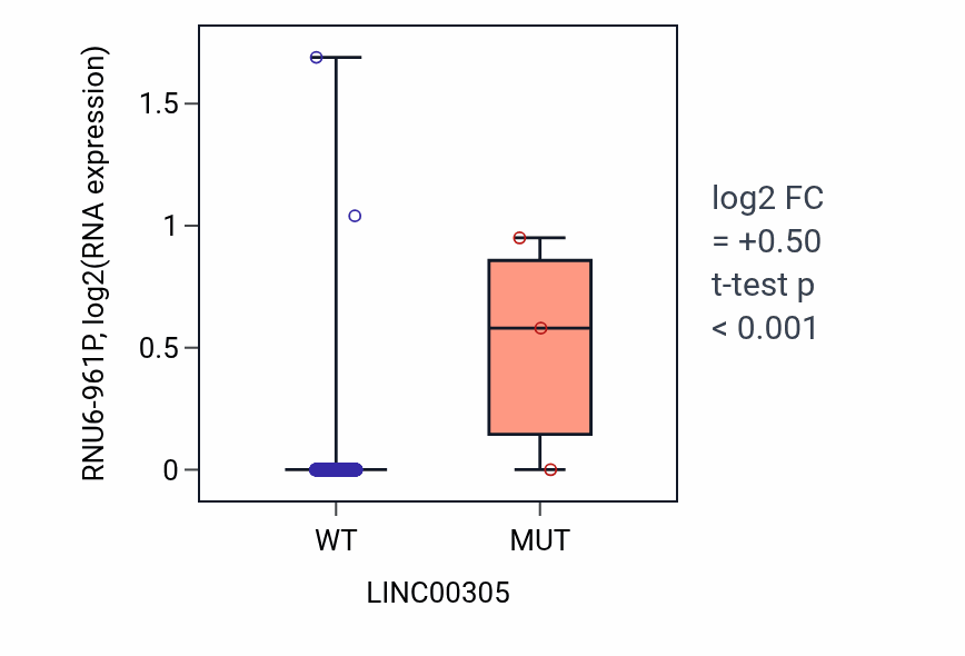 Box plot of RNU6-961P in LINC00305-low vs LINC00305-high samples in UCEC.