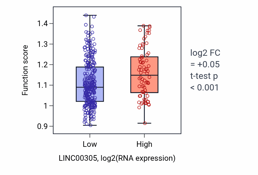 Box plot of Retina vasculature morphogenesis in camera-type eye in LINC00305-low vs LINC00305-high samples in STAD.