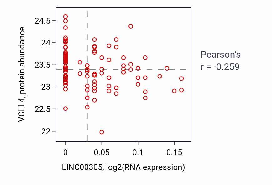 Per-sample scatter of LINC00305 vs VGLL4 in LSCC (Pearson r = -0.26).