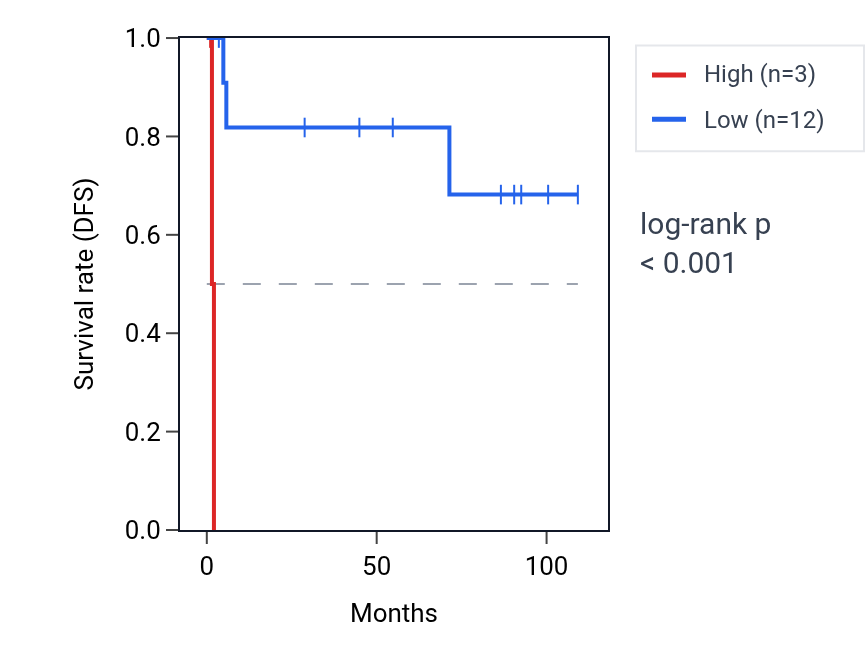 Kaplan&ndash;Meier survival curve for LINC00305 RNA expression in KICH: high vs low expression groups.