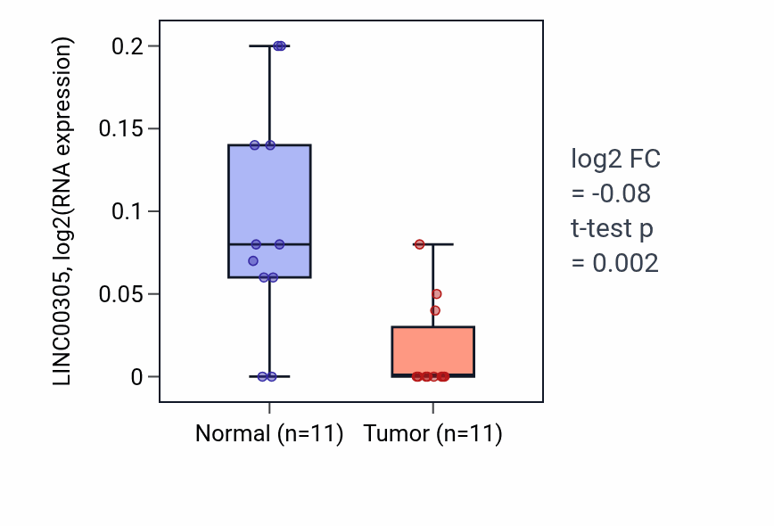 Tumor-vs-normal expression box plot for LINC00305 RNA in KICH.
