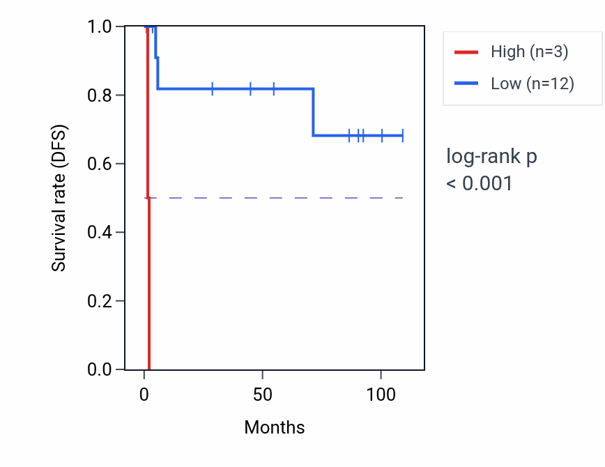 Kaplan&ndash;Meier survival curve for LINC00305 RNA-high vs -low samples in KICH.