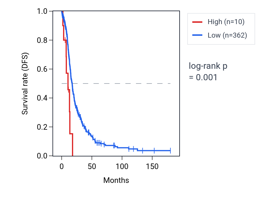 Kaplan&ndash;Meier survival curve for LINC00307 RNA expression in OV: high vs low expression groups.