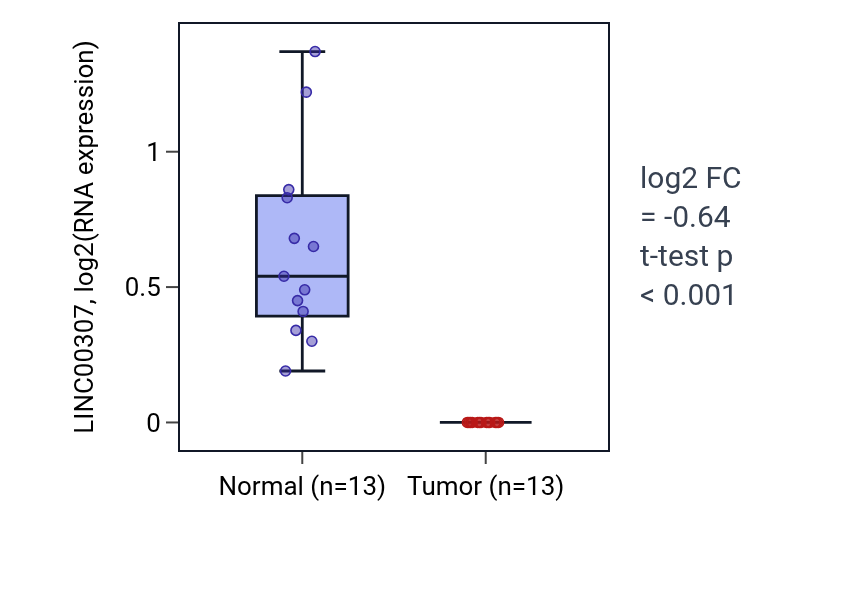 Tumor-vs-normal expression box plot for LINC00307 in KIRC.