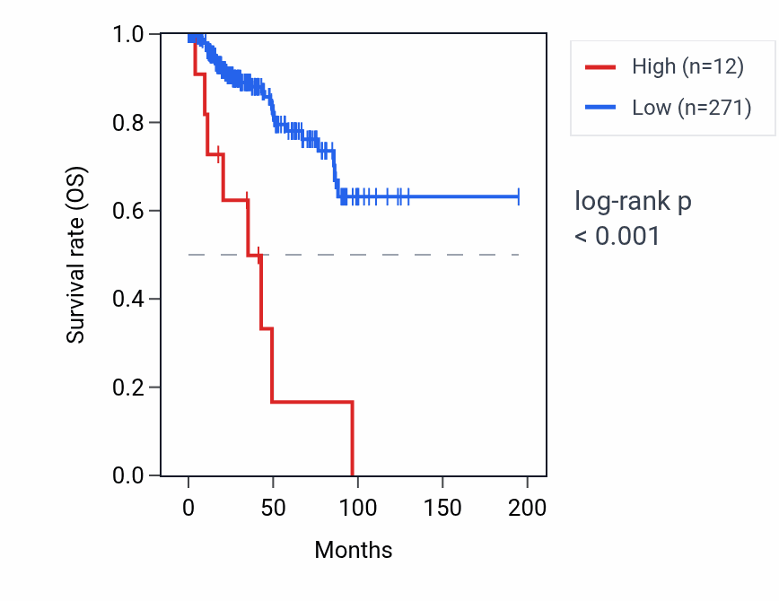Kaplan&ndash;Meier survival curve for LINC00308 RNA expression in KIRP: high vs low expression groups.