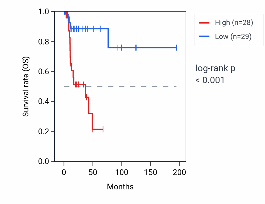 Kaplan&ndash;Meier survival curve for LINC00310 RNA expression in KIRP: high vs low expression groups.
