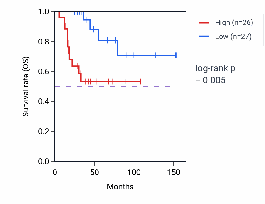Kaplan&ndash;Meier survival curve for LINC00311 RNA expression in ACC: high vs low expression groups.