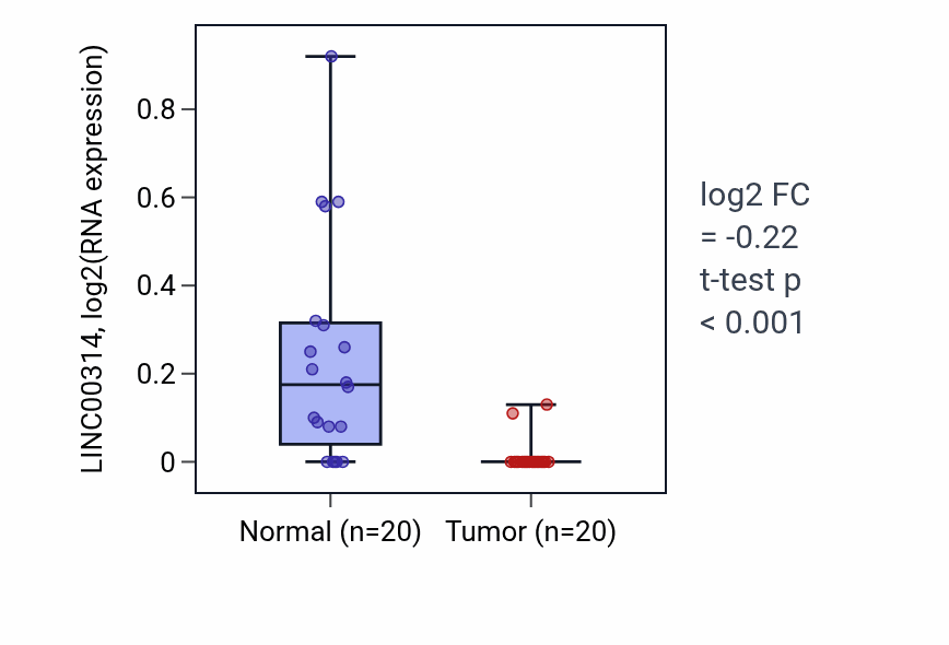 Tumor-vs-normal expression box plot for LINC00314 in KIRC.