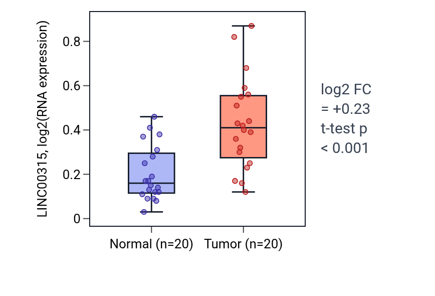 Tumor-vs-normal expression box plot for LINC00315 in KIRC.