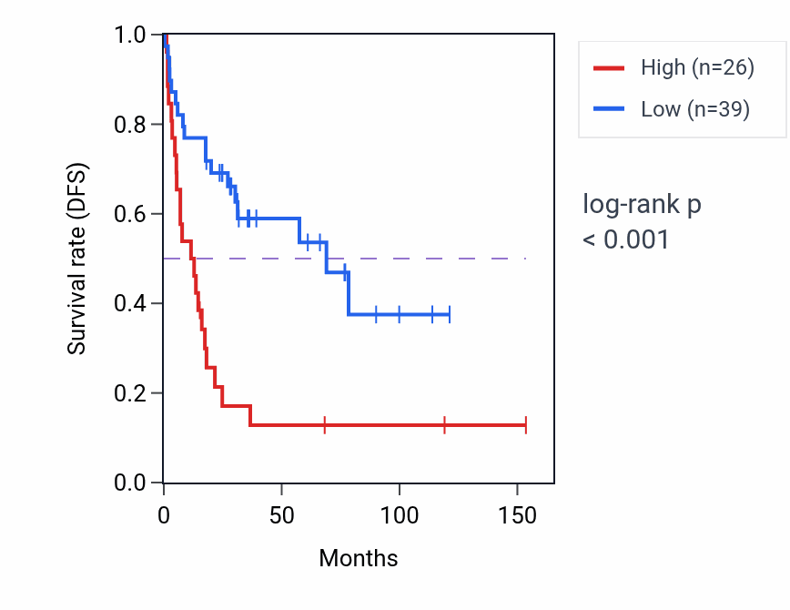Kaplan&ndash;Meier survival curve for LINC00316 RNA expression in ACC: high vs low expression groups.