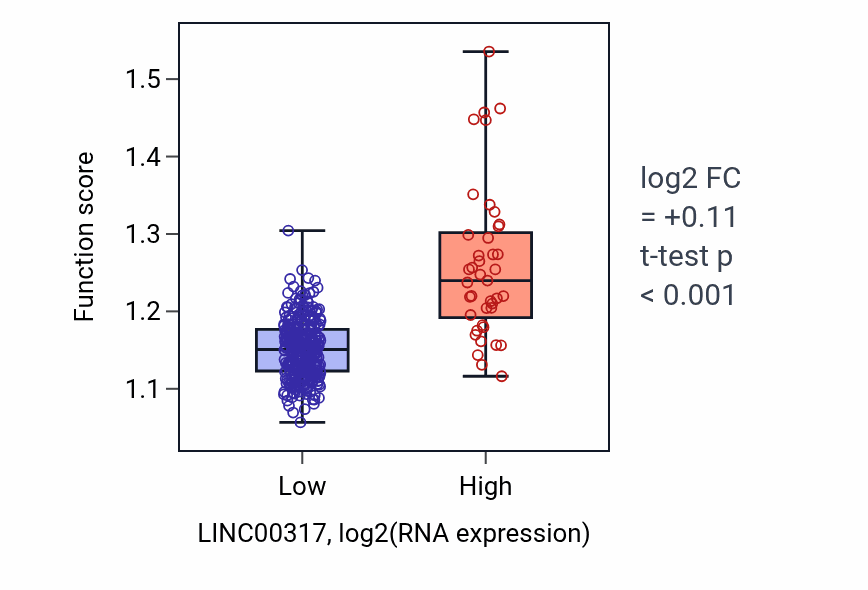 Box plot of Sphingolipid metabolic process in LINC00317-low vs LINC00317-high samples in STAD.