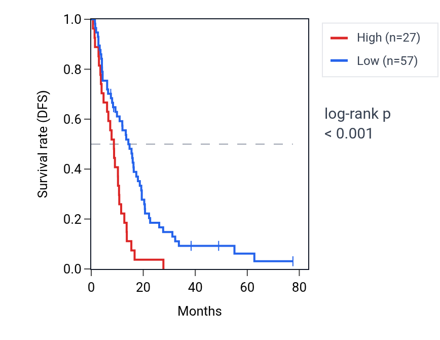 Kaplan&ndash;Meier survival curve for LINC00319 RNA expression in MESO: high vs low expression groups.