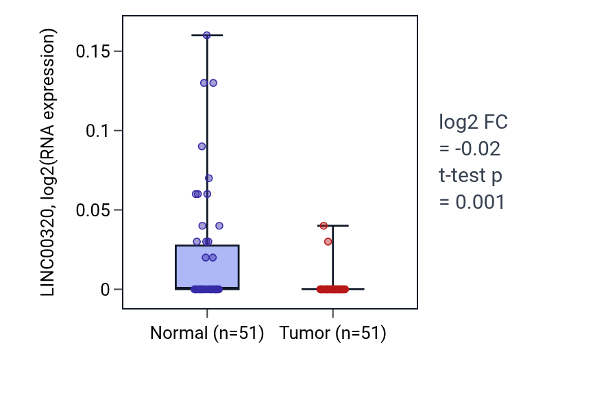 Tumor-vs-normal expression box plot for LINC00320 in KIRC.