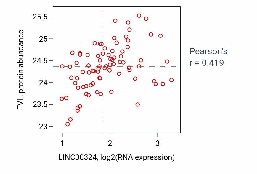Per-sample scatter of LINC00324 vs EVL in OV (Pearson r = 0.42).