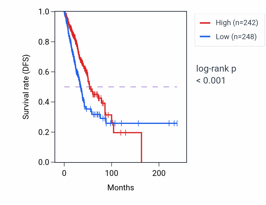 Kaplan&ndash;Meier survival curve for LINC00324 RNA expression in LUAD: high vs low expression groups.