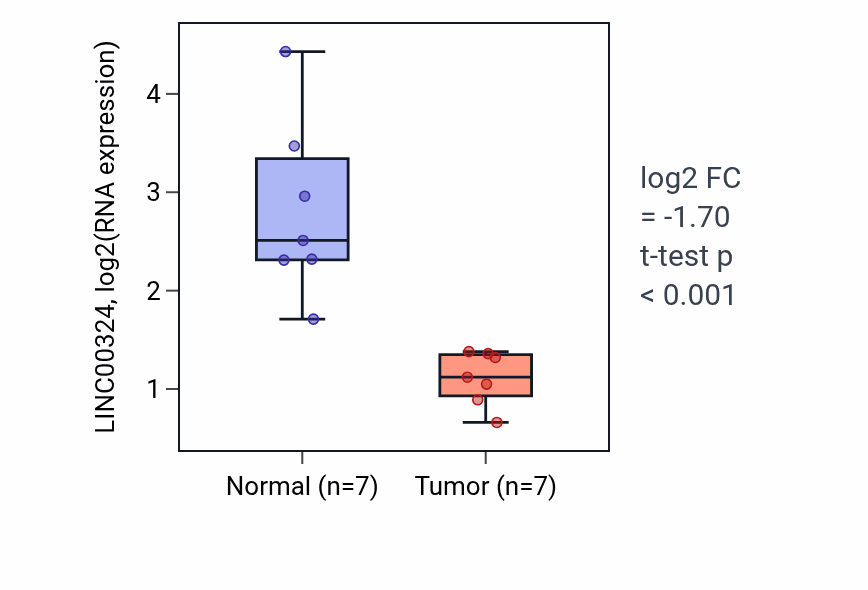 Tumor-vs-normal expression box plot for LINC00324 in KICH.