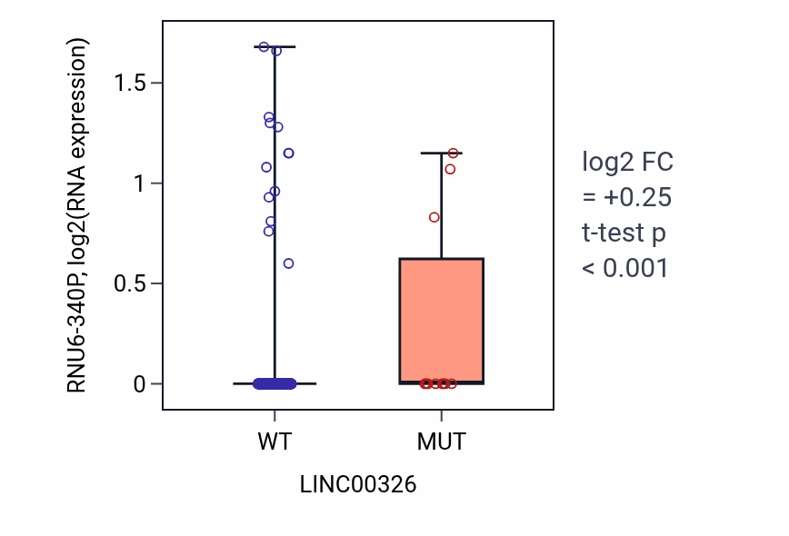 Box plot of RNU6-340P in LINC00326-low vs LINC00326-high samples in UCEC.