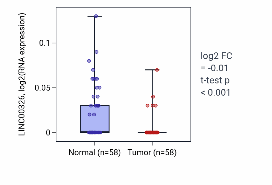 Tumor-vs-normal expression box plot for LINC00326 RNA in THCA.