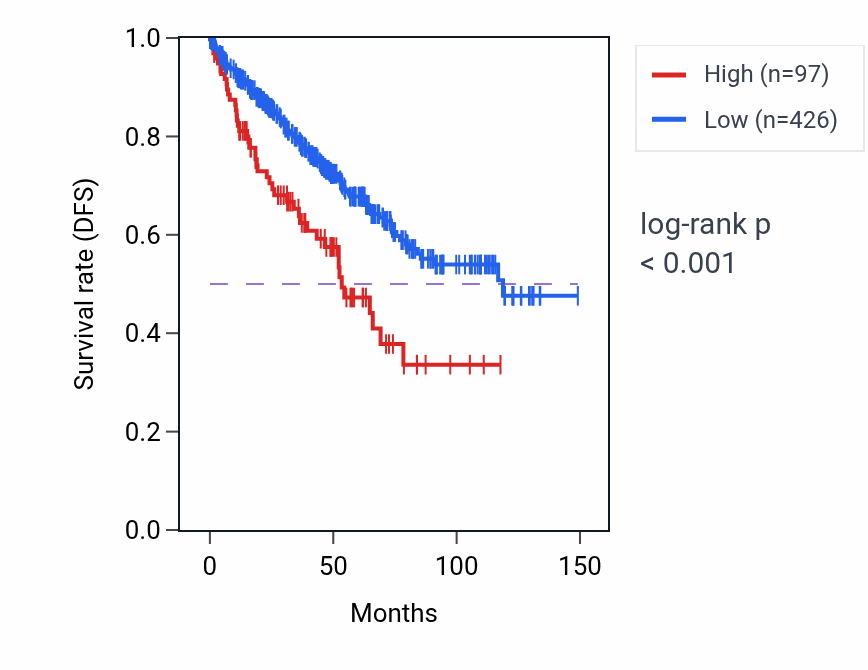 Kaplan&ndash;Meier survival curve for LINC00326 RNA-high vs -low samples in KIRC.