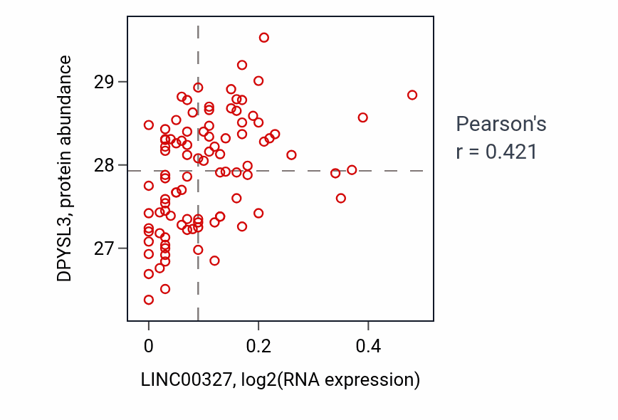 Per-sample scatter of LINC00327 vs DPYSL3 in COAD (Pearson r = 0.42).